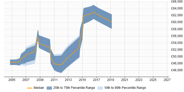 Salary distribution trend for Systems Manager job vacancies in Woking