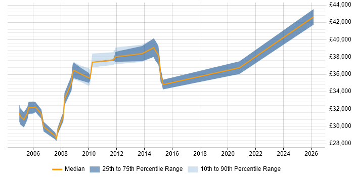 Salary distribution trend for Systems Support Engineer job vacancies in Woking