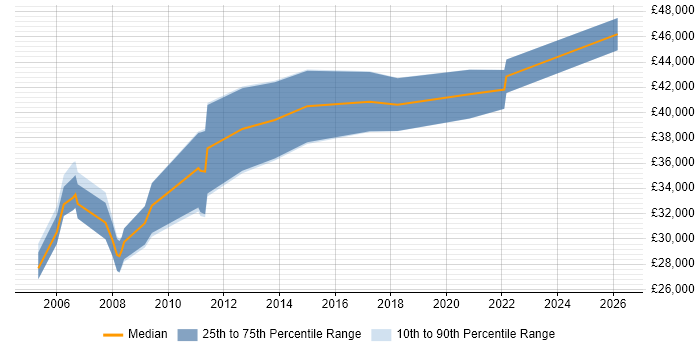 Salary distribution trend for Systems Support job vacancies in Woking