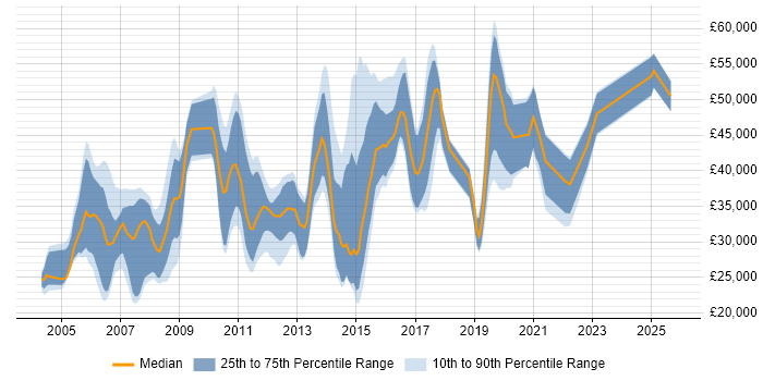 Salary distribution trend for jobs in Woking citing TCP/IP