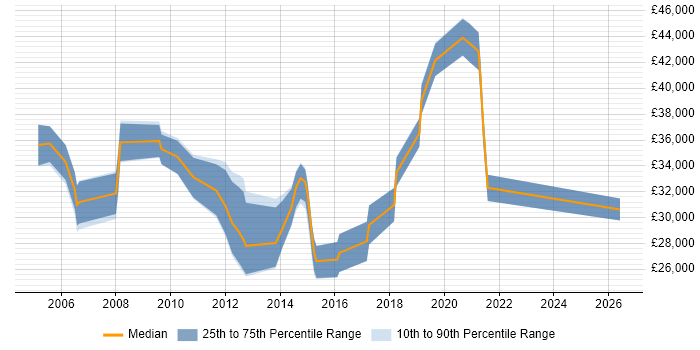 Salary distribution trend for Technical Analyst job vacancies in Woking