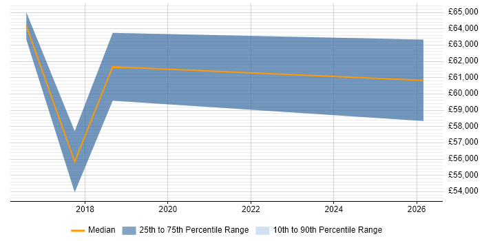 Salary distribution trend for jobs in Woking citing Technical Debt