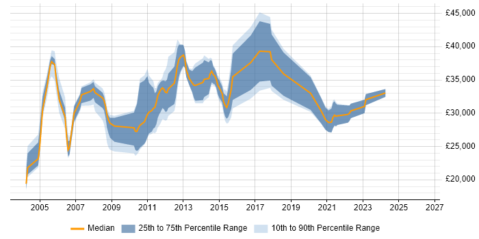 Salary distribution trend for Technical Engineer job vacancies in Woking