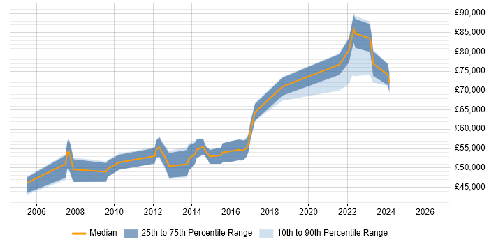 Salary distribution trend for Technical Leader job vacancies in Woking