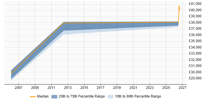 Salary distribution trend for Technical Sales Engineer job vacancies in Woking