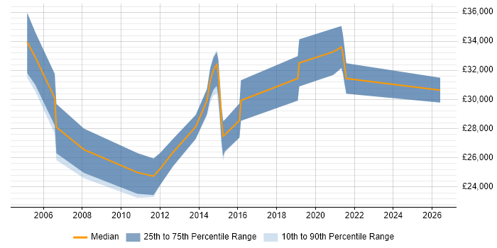 Salary distribution trend for Technical Support Analyst job vacancies in Woking
