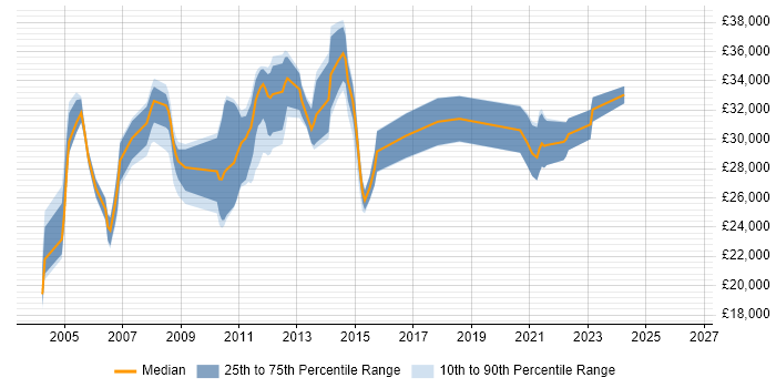 Salary distribution trend for Technical Support Engineer job vacancies in Woking