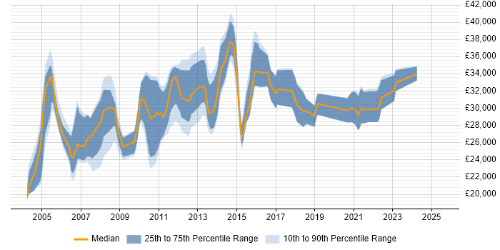 Salary distribution trend for Technical Support job vacancies in Woking Salary distribution trend for Technical Support job vacancies in Woking