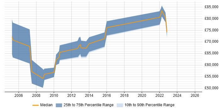 Salary distribution trend for jobs in Woking citing Technology Strategy