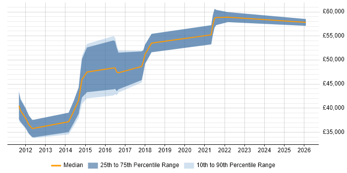 Salary distribution trend for Test Automation Engineer job vacancies in Woking