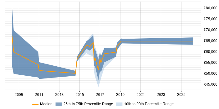Salary distribution trend for jobs in Woking citing Thought Leadership