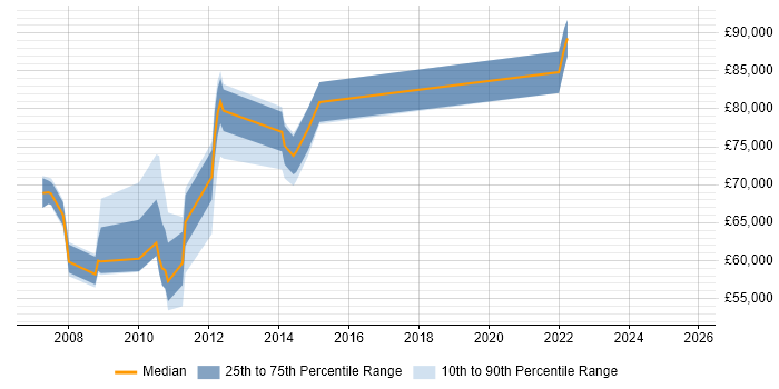 Salary distribution trend for jobs in Woking citing TOGAF Salary distribution trend for jobs in Woking citing TOGAF