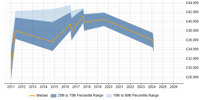 Salary distribution trend for jobs in Woking citing Usability Testing