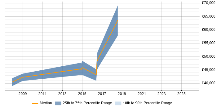Salary distribution trend for jobs in Woking citing User-Centered Design (UCD)