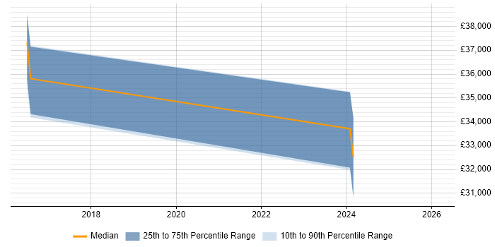 Salary distribution trend for User Researcher job vacancies in Woking