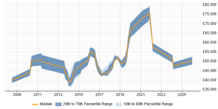 Salary distribution trend for jobs in Woking citing User Stories