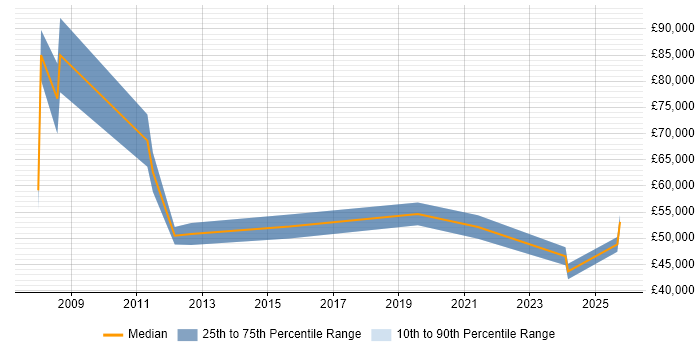 Salary distribution trend for jobs in Woking citing Value Proposition