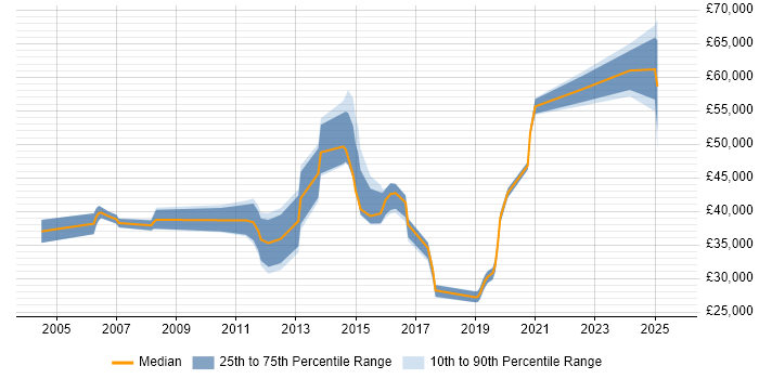 Salary distribution trend for jobs in Woking citing VLAN