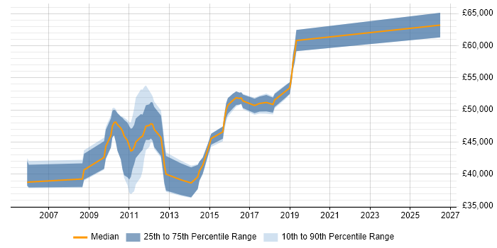 Salary distribution trend for jobs in Woking citing VMware ESXi
