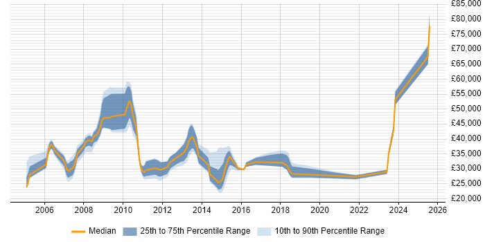 Salary distribution trend for jobs in Woking citing VoIP Salary distribution trend for jobs in Woking citing VoIP
