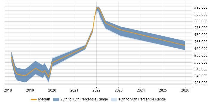 Salary distribution trend for jobs in Woking citing Vue