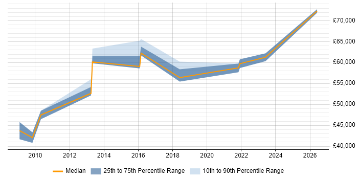 Salary distribution trend for jobs in Woking citing Vulnerability Management