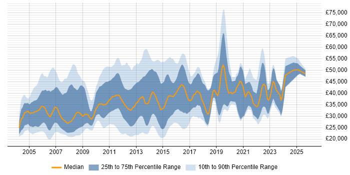 Salary distribution trend for jobs in Woking citing Windows