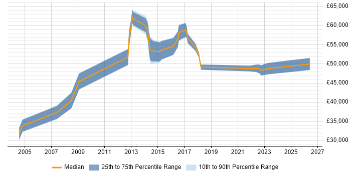 Salary distribution trend for jobs in Woking citing Workshop Facilitation