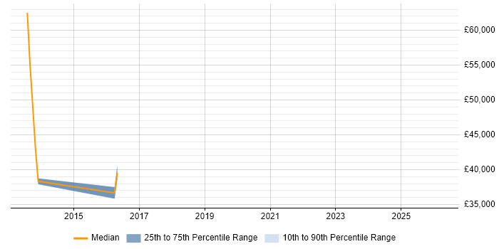 Salary distribution trend for jobs in Woking citing Zero Defects