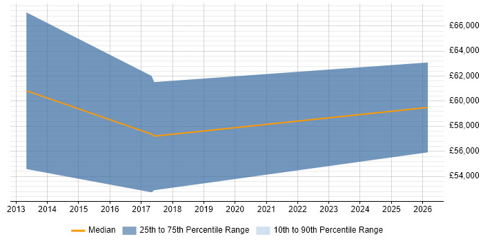 Salary distribution trend for Workday Consultant job vacancies in Surrey