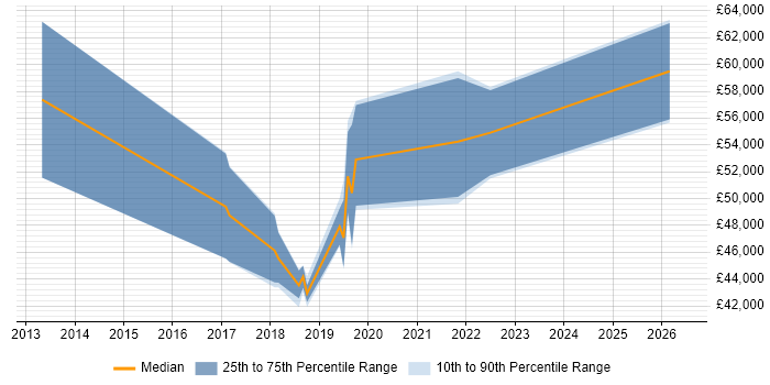 Salary distribution trend for jobs in Surrey citing Workday HCM