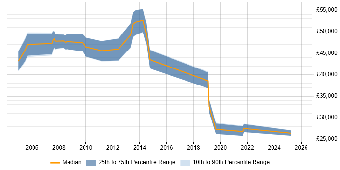 Salary distribution trend for jobs in Surrey citing Workload Management