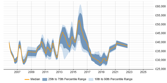 Salary distribution trend for jobs in Surrey citing WSUS Salary distribution trend for jobs in Surrey citing WSUS