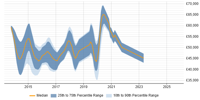 Salary distribution trend for jobs in Surrey citing Xamarin
