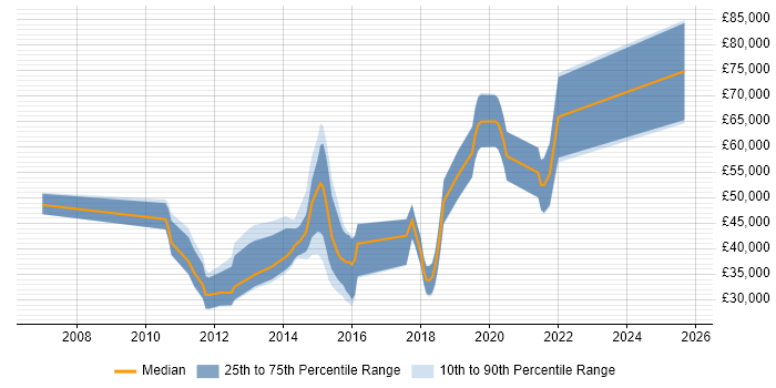 Salary distribution trend for jobs in Surrey citing Xcode Salary distribution trend for jobs in Surrey citing Xcode