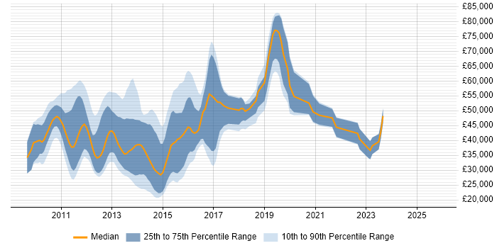 Salary distribution trend for jobs in Surrey citing XenApp