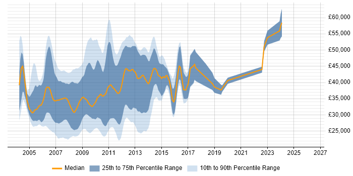 Salary distribution trend for jobs in Surrey citing XHTML