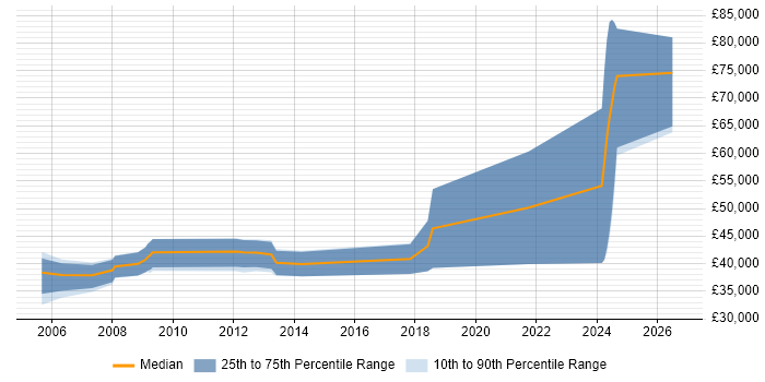 Salary distribution trend for jobs in Surrey citing Xilinx