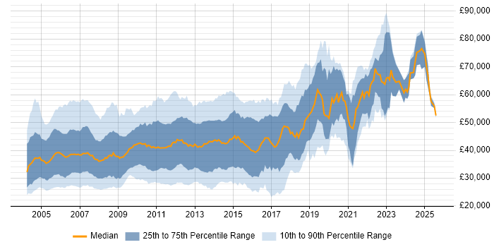 Salary distribution trend for jobs in Surrey citing XML