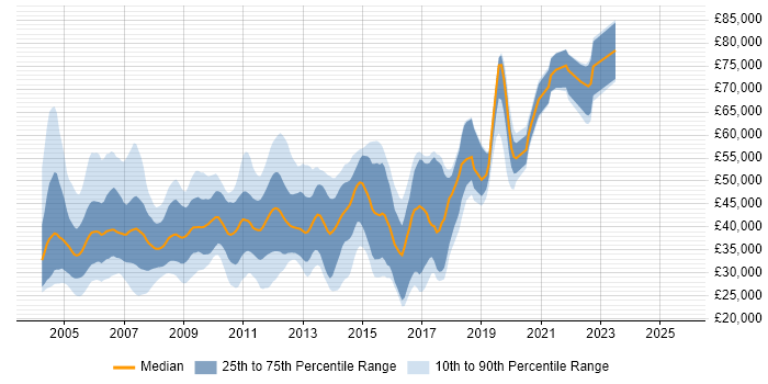 Salary distribution trend for jobs in Surrey citing XSLT