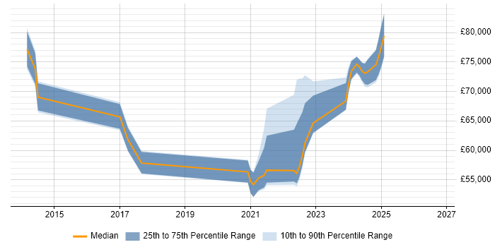 Salary distribution trend for jobs in Surrey citing YAML