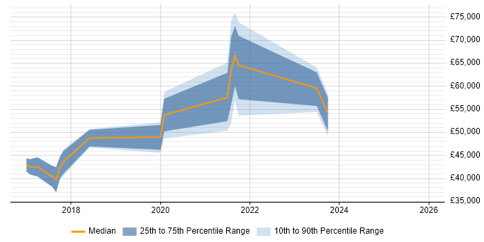 Salary distribution trend for jobs in Surrey citing Yocto