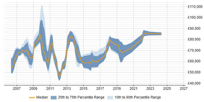 Salary distribution trend for jobs in Surrey citing Zachman Framework