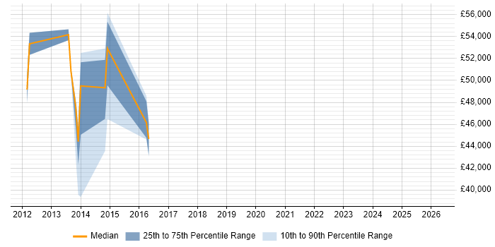 Salary distribution trend for jobs in Surrey citing Zero Defects