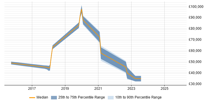 Salary distribution trend for jobs in Surrey citing Zerto