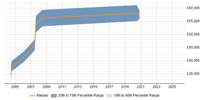 Salary distribution trend for jobs in the South East citing Survival Analysis Salary distribution trend for jobs in the South East citing Survival Analysis