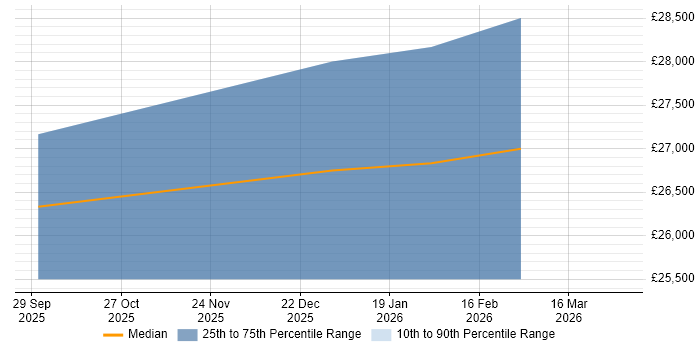 Salary distribution trend for 1st Line Support Technician job vacancies in Sussex