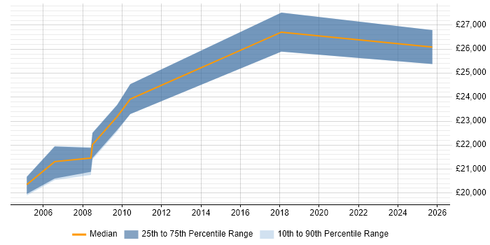Salary distribution trend for 1st Line Support job vacancies in Sussex