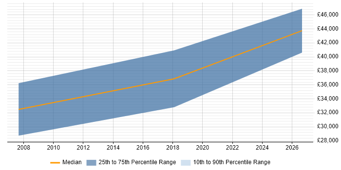 Salary distribution trend for jobs in Sussex citing 3D Modelling