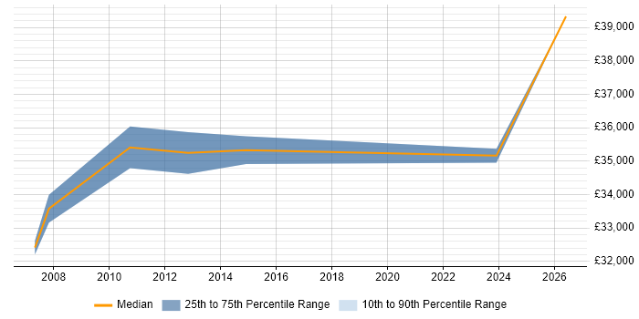 Salary distribution trend for 3rd Line Engineer job vacancies in Sussex